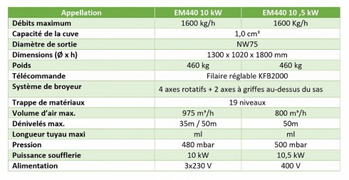 caracteristiques Cardeuse souffleuse X-floc EM 400