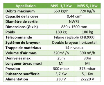 caracteristiques Cardeuse souffleuse X-floc M95