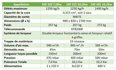 caracteristiques Cardeuse souffleuse X floc EM300